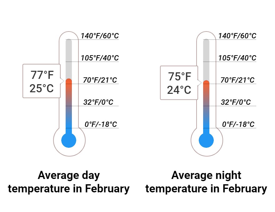 Average temperature
